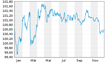 Chart ING-DiBa AG MTN-Hyp.-Pfand. v.24(29) - 1 Jahr