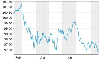 Chart ING-DiBa AG MTN-Hyp.-Pfand. v.26(36) - 1 Jahr
