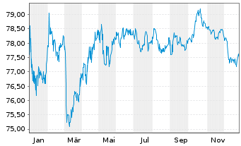 Chart Kreditanst.f.Wiederaufbau MTN-IHS v.19(34) - 1 Jahr