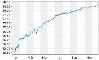 Chart Mercedes-Benz Int.Fin. B.V. Med. Term N. v.19(26) - 1 Year