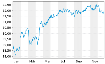 Chart Mercedes-Benz Group AG Medium Term Notes v.19(30) - 1 Year