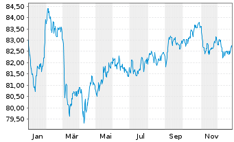 Chart Mercedes-Benz Group AG Medium Term Notes v.19(34) - 1 Year