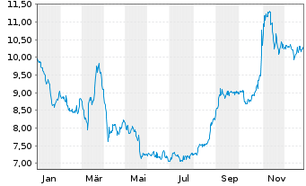 Chart VIB Verm&ouml;gen AG - 1 Year