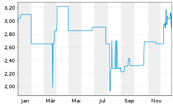 Chart Eyemaxx Real Estate AG Inh.-Schv.v.2019(2022/2024) - 1 Jahr