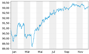 Chart Allianz SE FLR-Sub.Anl.v.19(2029/2049) - 1 Year