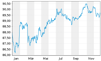 Chart Mercedes-Benz Group AG Medium Term Notes v.19(31) - 1 Year