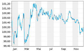Chart Investitionsbank Berlin Inh.-Schv.Ser.231 v.24(29) - 1 Jahr