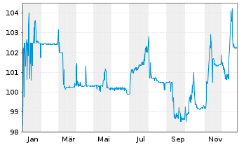 Chart PCC SE Inh.-Teilschuldv. v.22(23/27) - 1 Year