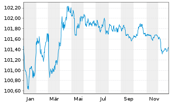 Chart Deutsche Bank AG MTN-HPF v.22(28) - 1 Jahr