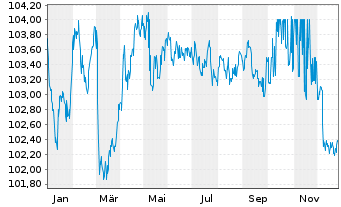 Chart Bremen, Freie Hansestadt LandSchatz.A.273 v.23(30) - 1 Jahr