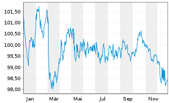 Chart Bremen, Freie Hansestadt LandSchatz.A.275 v.24(34) - 1 Jahr