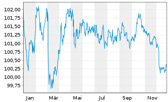 Chart Bremen, Freie Hansestadt LandSchatz.A.276 v.24(31) - 1 Jahr