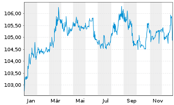 Chart Katjesgreenfood GmbH & Co.KG v.2022(2025/2027) - 1 Jahr