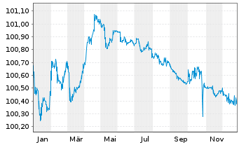Chart Sparkasse Hannover Hyp.Pfandbr.Reihe 9 v.22(26) - 1 Year