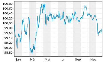 Chart Bremen, Freie Hansestadt LandSchatz.A.277 v.24(29) - 1 Jahr