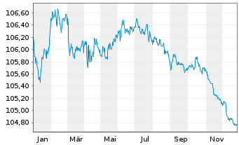 Chart Deutsche Bank AG FLR-MTN v.23(28/29) - 1 Year