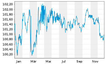 Chart Deutsche Bank AG MTN-HPF v.23(30) - 1 Jahr