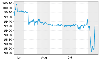 Chart Brandenburg, Land Schatzanw. v.2024(2034) - 1 Jahr