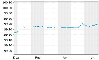Chart Brandenburg, Land FLR-Schatzanw.v.24(36) - 1 Year