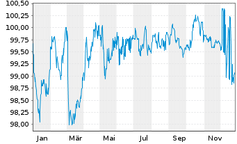 Chart Brandenburg, Land Schatzanw. v.2024(2030) - 1 Jahr