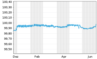 Chart Brandenburg, Land FLR-Schatzanw.v.23(27) - 1 Year