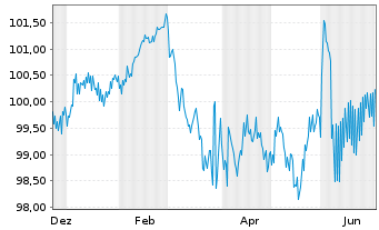 Chart Brandenburg, Land Schatzanw. v.2023(2033) - 1 Year