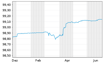 Chart Brandenburg, Land FLR-Schatzanw.v.24(31) - 1 Year