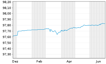 Chart Brandenburg, Land FLR-Schatzanw.v.24(34) - 1 Year