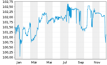 Chart Niedersachsen, Land Landessch.v.23(28) Ausg.914 - 1 Jahr