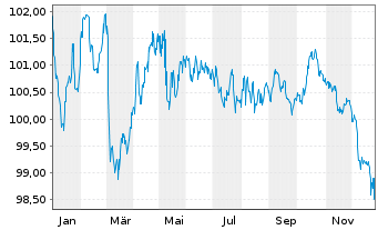 Chart Sachsen-Anhalt, Land Landessch. v.23(33) - 1 Year