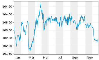 Chart Kreditanst.f.Wiederaufbau Med.Term Nts. v.23(30) - 1 Jahr