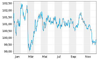 Chart Kreditanst.f.Wiederaufbau Med.Term Nts. v.23(33) - 1 Jahr
