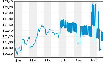 Chart Deutsche Bank AG MTN-HPF v.23(27) - 1 Year