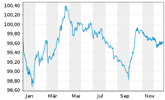 Chart Heraeus Finance GmbH Anleihe v.2022(2022/2027) - 1 Year