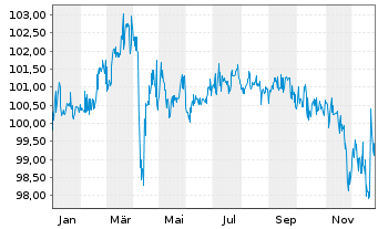 Chart PNE AG Anleihe v.2022(2025/2027) - 1 Year