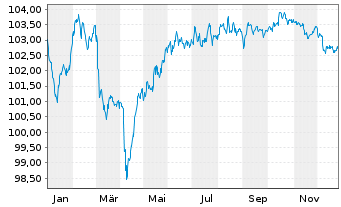 Chart Allianz SE FLR-Sub.MTN.v.2022(2032/2052) - 1 Jahr