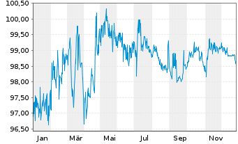 Chart SGL CARBON SE Wandelschuldv.v.22(27) - 1 Year