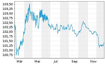 Chart Kreditanst.f.Wiederaufbau Med.Term Nts. v.22(29) - 1 Jahr