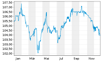 Chart Semper idem Underberg AG Anleihe v.22(25-25/28) - 1 Year