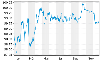 Chart Bauspark. Schw&auml;bisch Hall AG Ser.6 v.2022(2029) - 1 Jahr