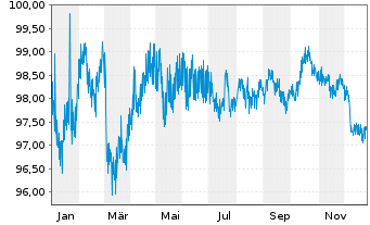 Chart Deutsche Bank AG MTN-HPF v.22(32) - 1 Jahr