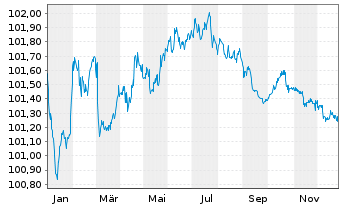 Chart Amprion GmbH MTN v. 2022(27/2027) - 1 Jahr