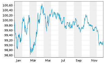 Chart Emissionskons.Landesf&ouml;rderins. v.2022(2029) - 1 Jahr