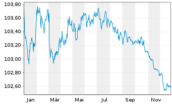 Chart Deutsche Bank AG Med.Term Nts.v.2022(2027) - 1 Year