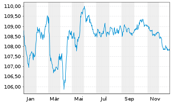 Chart Vonovia SE Medium Term Notes v.22(22/30) - 1 Year
