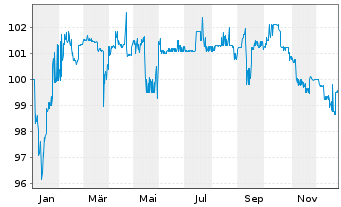 Chart PCC SE Inh.-Teilschuldv. v.23(23/28) - 1 Year