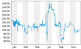 Chart PCC SE Inh.-Teilschuldv. v.22(23/27) - 1 Year