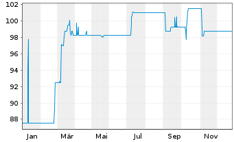 Chart MS Industrie AG Inh.-Schuldv. 2022(2025/2027) - 1 Year