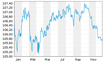 Chart Deutsche Bank AG FLR-MTN v.22(29/30) - 1 Jahr
