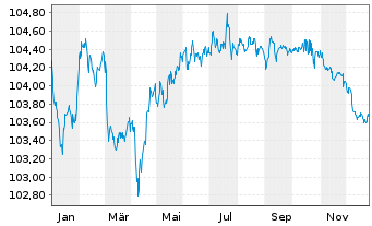 Chart Allianz SE FLR-Sub.MTN.v.2022(2028/2038) - 1 Jahr